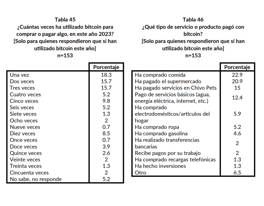 El porcentaje de la población de El Salvador que vio utilidad en Bitcoin en 2023 fue menor al 5%. 